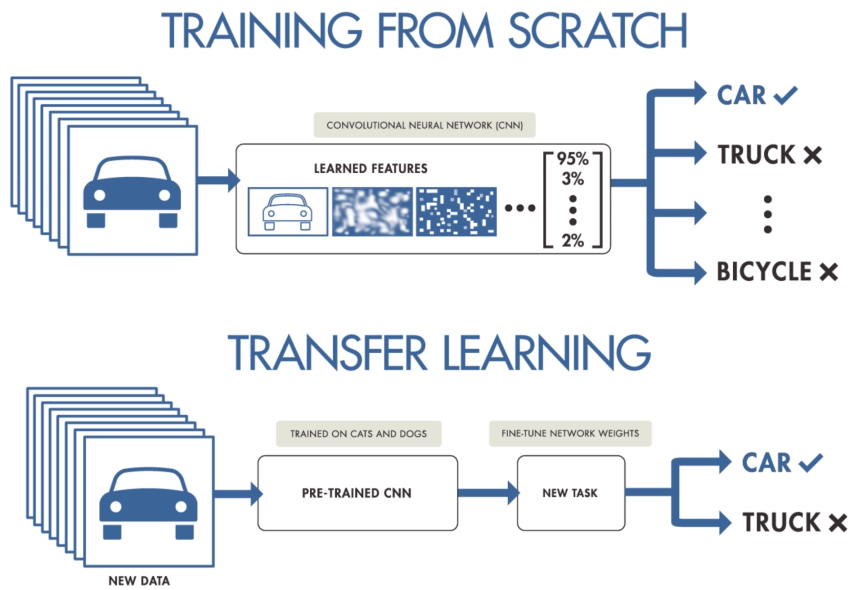 Smart Labeling with IoT device using Deep Learning